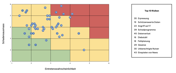 Apps with love Risk Matrix