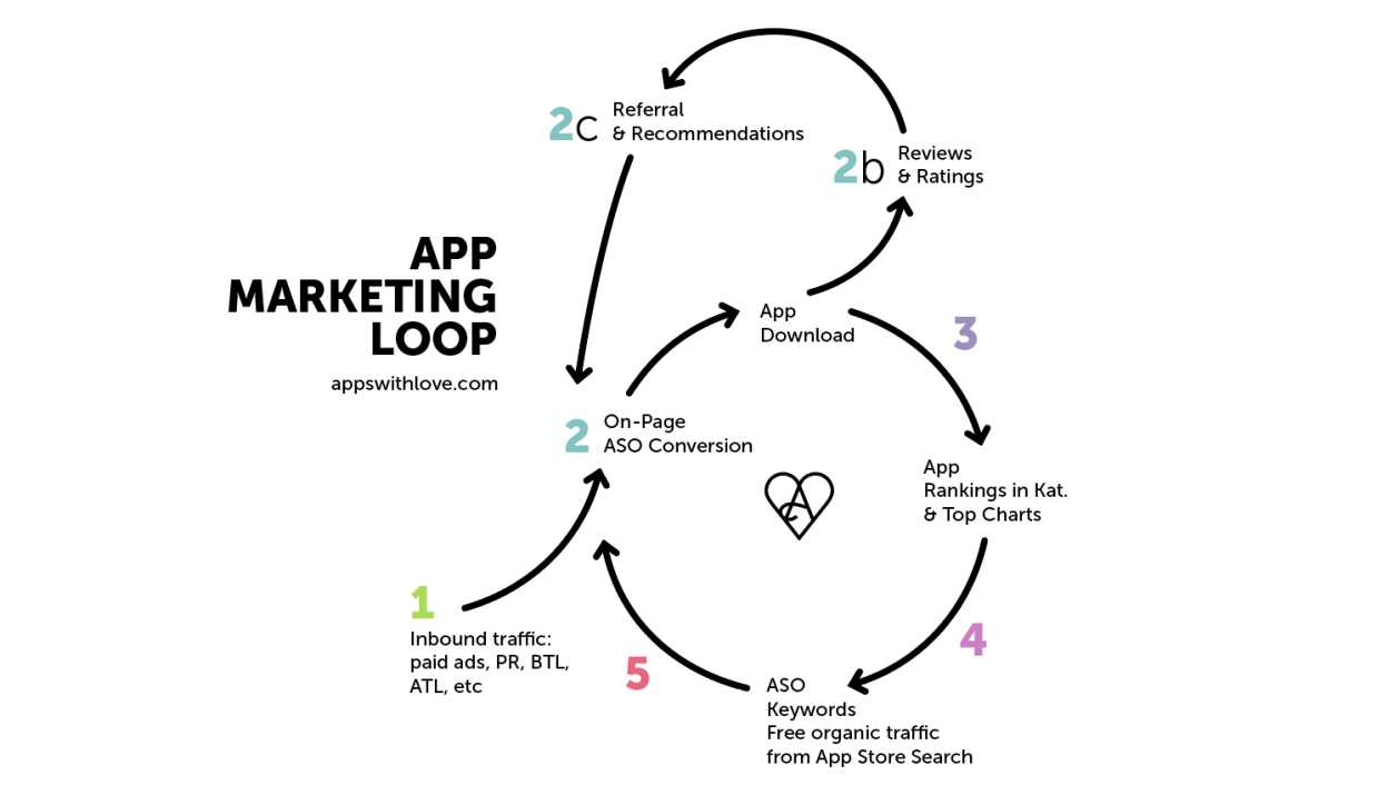 App Marketing Loop