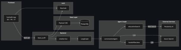 Skizze der Architektur des Co Piloten: Frontend, Backend, Data Layer und Auth, Agentgraph und External Services