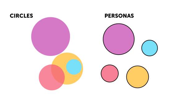 Circles vs. Personas