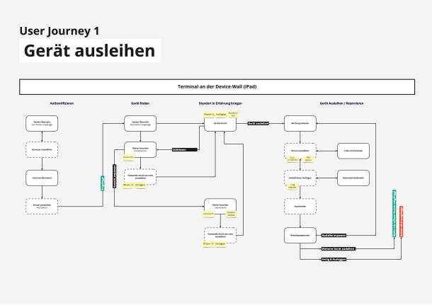 User Journey borrowing a device
