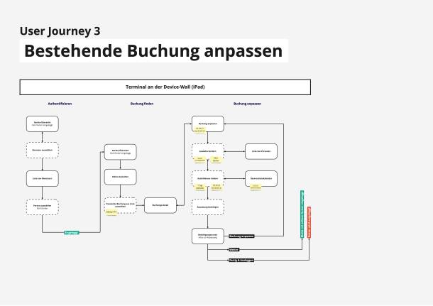 User Journey adjusting an existing booking