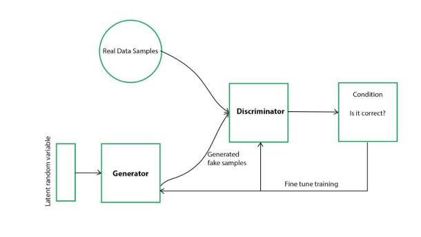 Schematische Darstellung der Funktionsweise Generative Adversarial Network