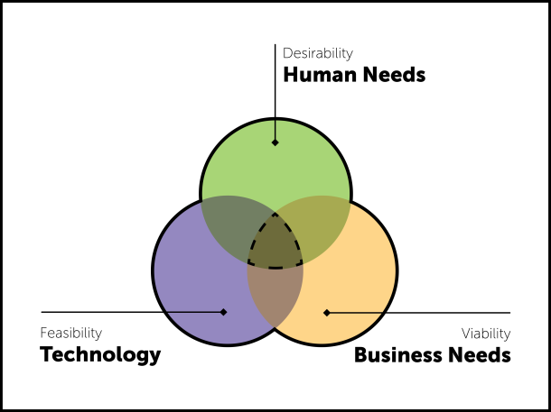 Eine Grafik, die den human centered design Ansatz illustriert