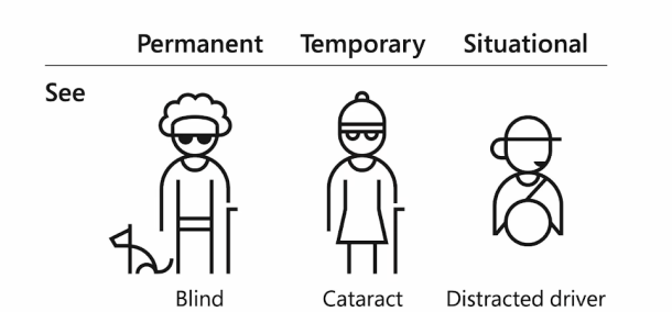 Icons Types of Impairments - see