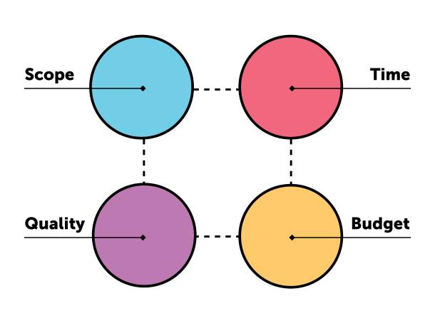 le carré magique de la gestion de projet composé de l'étendue, du temps, de la qualité et du budget