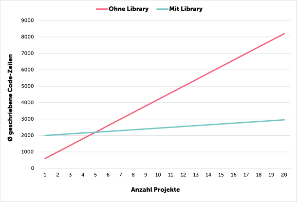 Grafik, die auf der y-Achse die Durchschnittliche Anzahl geschriebener Codezeilen mit und ohne Libraries, auf der x-Achse die Anzahl Projekte zeigt