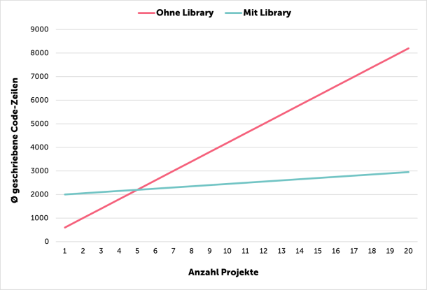 Graphique montrant sur l'axe des y le nombre moyen de lignes de code écrites avec et sans bibliothèques, et sur l'axe des x le nombre de projets.