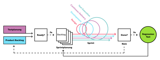 Visualisation des processus, de la planification des tests aux tests de régression