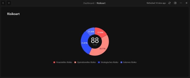 Diagramme circulaire tiré de l'analyse des risques d'Apps with love. Les risques identifiés sont classés par catégorie : risques financiers, opérationnels, stratégiques et externes.