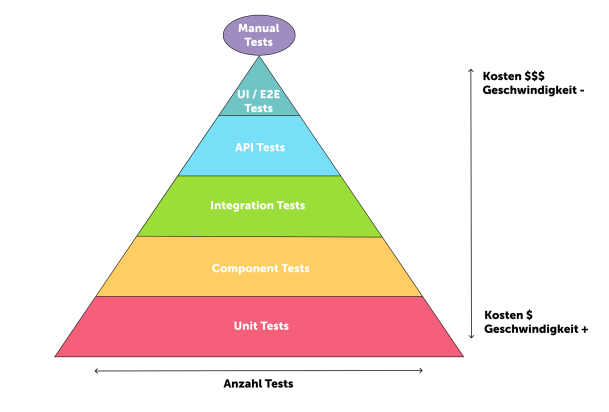 Test pyramid with various test levels