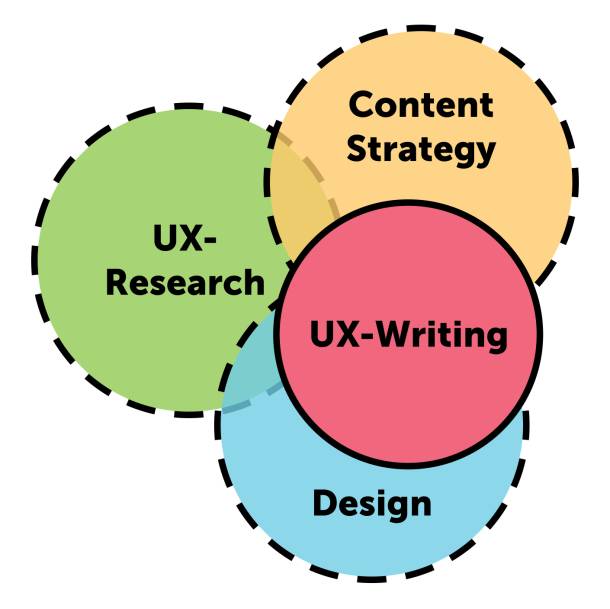 graphique : UX-Writing comme intersection de la recherche UX, du design et de la stratégie de contenu