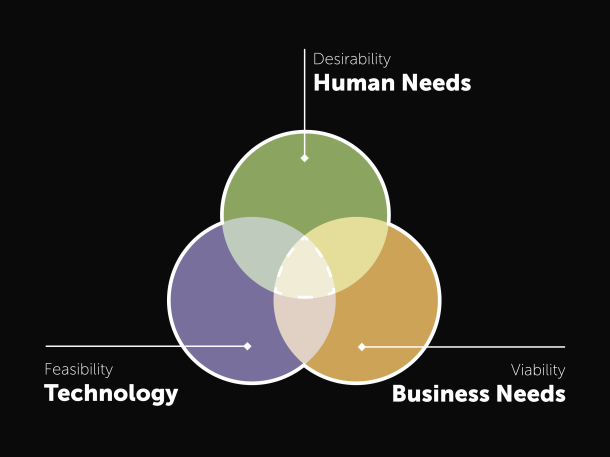 Graphic illustrating the Human Centered Design approach