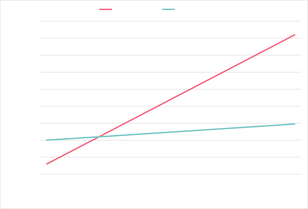 Grafik, die auf der y-Achse die Durchschnittliche Anzahl geschriebener Codezeilen mit und ohne Libraries, auf der x-Achse die Anzahl Projekte zeigt