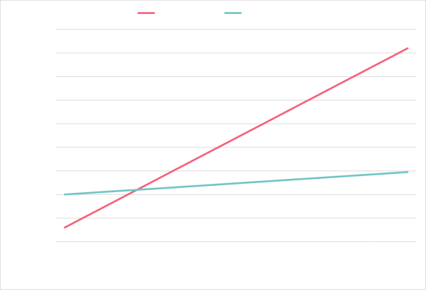 Graphique montrant sur l'axe des y le nombre moyen de lignes de code écrites avec et sans bibliothèques, et sur l'axe des x le nombre de projets.